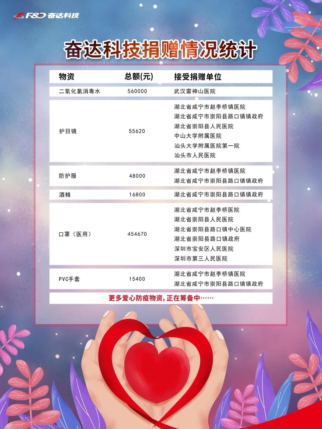 奮達(dá)科技捐贈(zèng)百萬物資，助力一線抗擊疫情