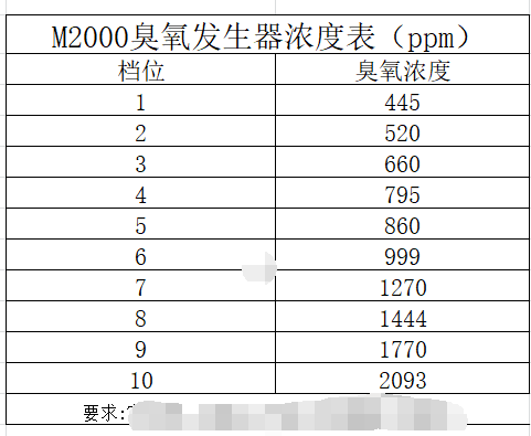 低濃度臭氧發(fā)生器ppm級別(3) M2000高精度10擋可調(diào)臭氧發(fā)生器