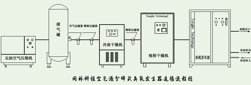 臭氧發(fā)生器產生臭氧原理工藝流程圖(1)